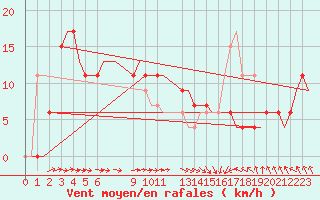 Courbe de la force du vent pour Djerba Mellita