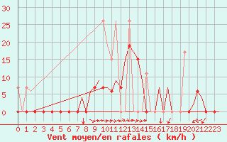 Courbe de la force du vent pour Kayseri / Erkilet