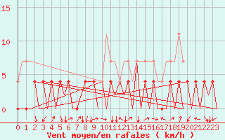 Courbe de la force du vent pour Orsta-Volda / Hovden
