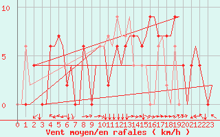 Courbe de la force du vent pour Castres-Mazamet (81)