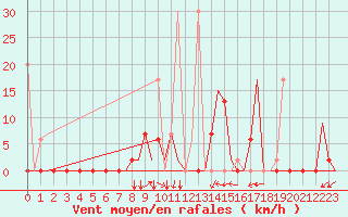 Courbe de la force du vent pour Kayseri / Erkilet