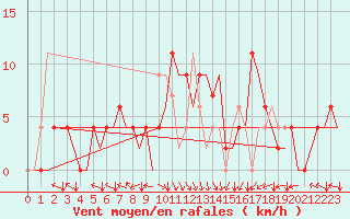 Courbe de la force du vent pour Bilbao (Esp)