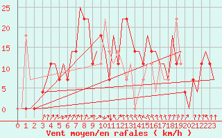 Courbe de la force du vent pour Odesa