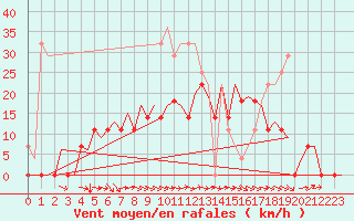 Courbe de la force du vent pour Vilhelmina