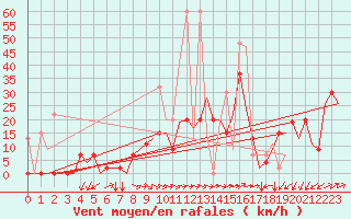 Courbe de la force du vent pour Kayseri / Erkilet