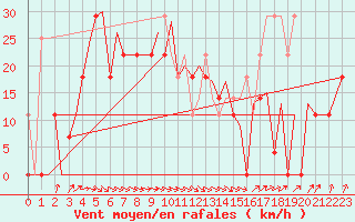 Courbe de la force du vent pour Platform K13-A