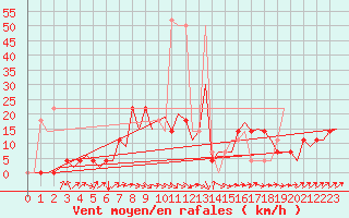 Courbe de la force du vent pour Fassberg