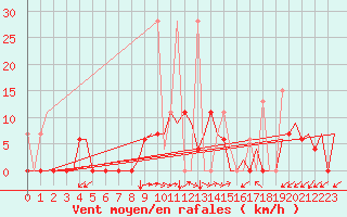 Courbe de la force du vent pour Kayseri / Erkilet