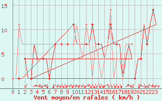 Courbe de la force du vent pour Groznyj