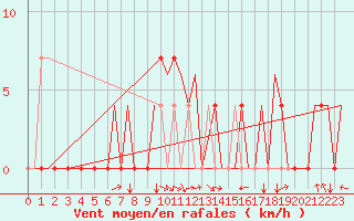 Courbe de la force du vent pour Umea Flygplats