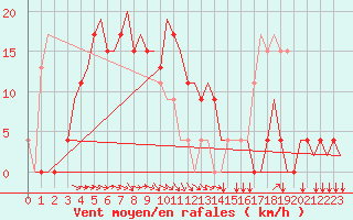 Courbe de la force du vent pour Amritsar