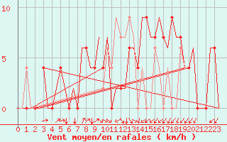 Courbe de la force du vent pour Vitoria
