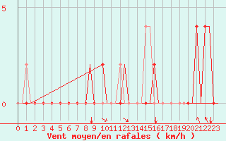Courbe de la force du vent pour Skopje-Petrovec