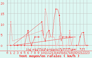 Courbe de la force du vent pour Skopje-Petrovec