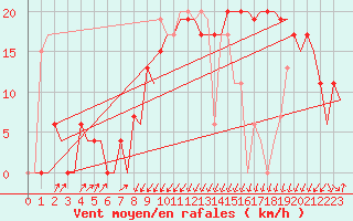 Courbe de la force du vent pour Annaba