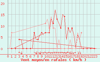 Courbe de la force du vent pour Skopje-Petrovec