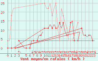 Courbe de la force du vent pour Vilhelmina