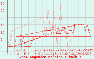 Courbe de la force du vent pour Souda Airport