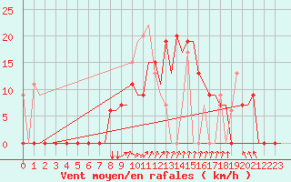 Courbe de la force du vent pour Andravida Airport