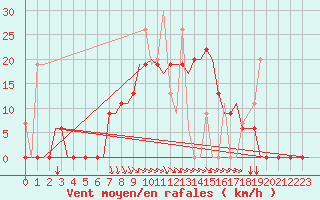 Courbe de la force du vent pour Andravida Airport