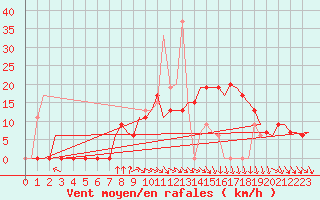 Courbe de la force du vent pour Rabat-Sale