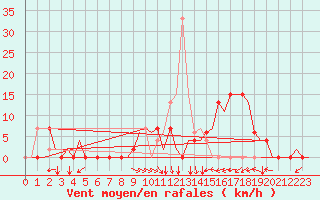Courbe de la force du vent pour Bilbao (Esp)