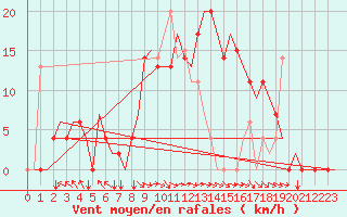 Courbe de la force du vent pour Zadar / Zemunik