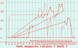 Courbe de la force du vent pour Rabat-Sale