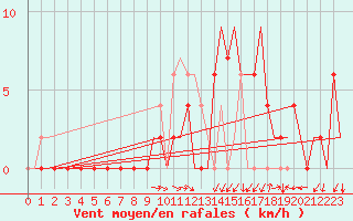 Courbe de la force du vent pour Skopje-Petrovec