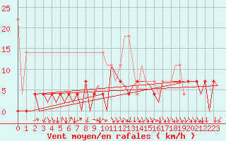 Courbe de la force du vent pour Evenes
