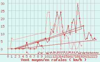 Courbe de la force du vent pour Pamplona (Esp)