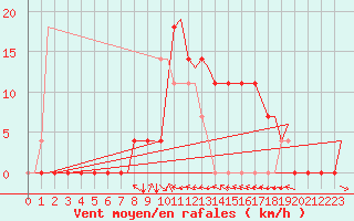 Courbe de la force du vent pour Umea Flygplats