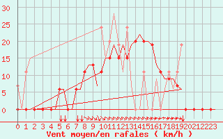 Courbe de la force du vent pour Andravida Airport