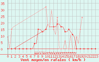 Courbe de la force du vent pour Andravida Airport