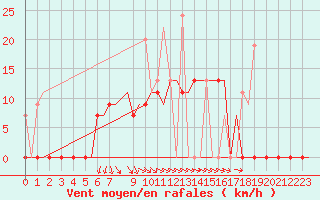 Courbe de la force du vent pour Andravida Airport