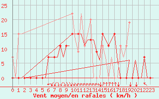 Courbe de la force du vent pour Andravida Airport
