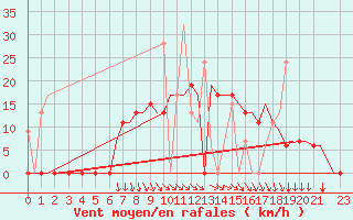 Courbe de la force du vent pour Andravida Airport