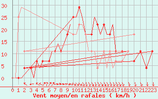 Courbe de la force du vent pour Kaluga