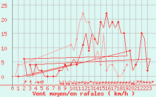 Courbe de la force du vent pour Granada / Aeropuerto