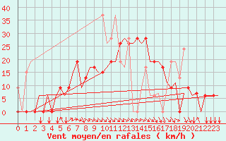 Courbe de la force du vent pour Andravida Airport
