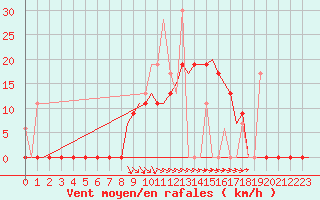 Courbe de la force du vent pour Andravida Airport
