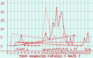 Courbe de la force du vent pour Granada / Aeropuerto