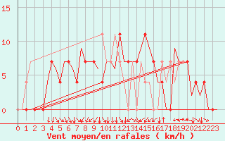 Courbe de la force du vent pour Srmellk International Airport