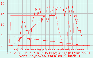 Courbe de la force du vent pour L