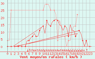 Courbe de la force du vent pour Vilhelmina