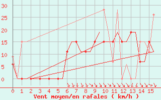 Courbe de la force du vent pour Andravida Airport