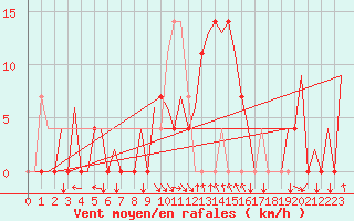 Courbe de la force du vent pour Tivat