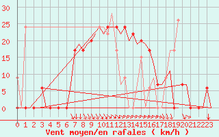 Courbe de la force du vent pour Andravida Airport