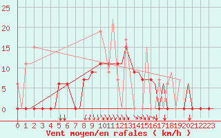 Courbe de la force du vent pour Andravida Airport