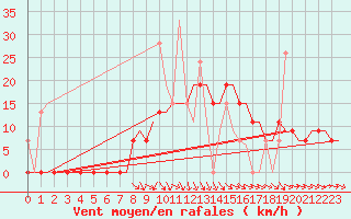 Courbe de la force du vent pour Souda Airport